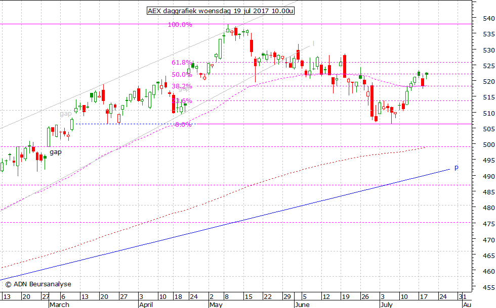 AEX daggrafiek 190717 10.00u