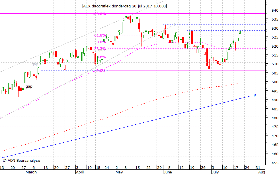 AEX daggrafiek 200717 10.00u