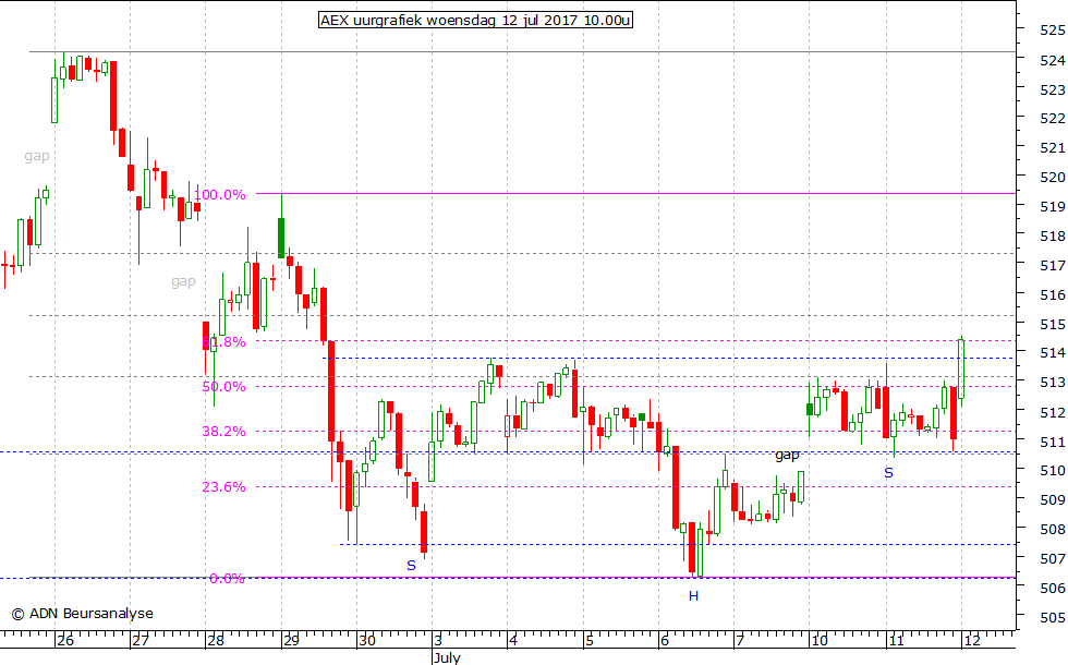 AEX uurgrafiek 120717 10.00u