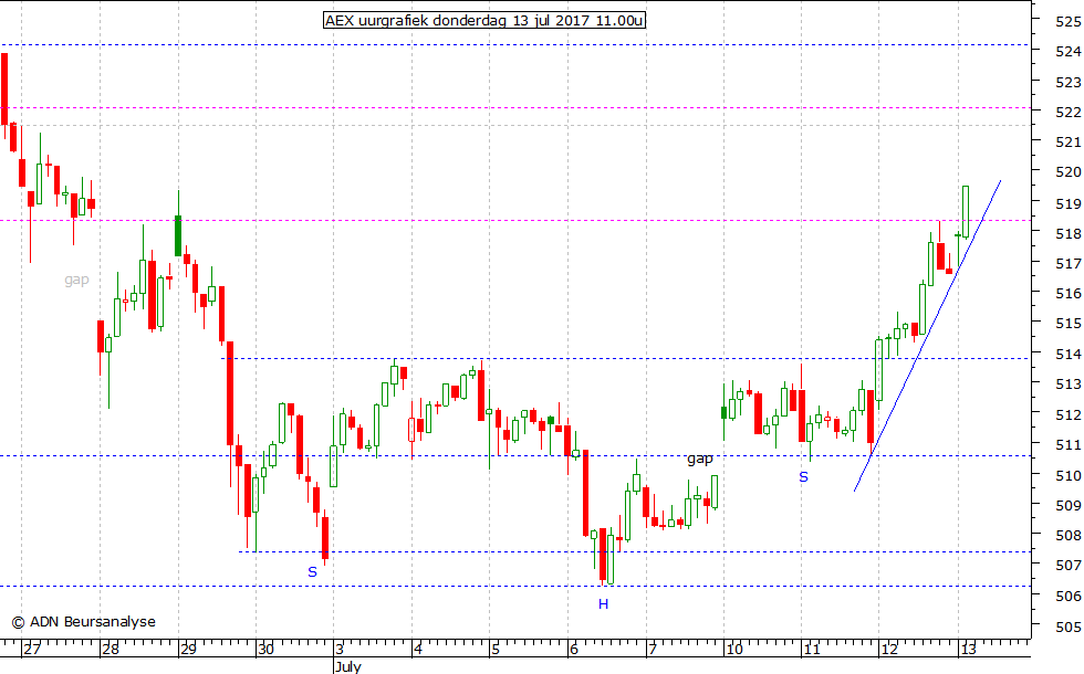 AEX uurgrafiek 130717 11.00u