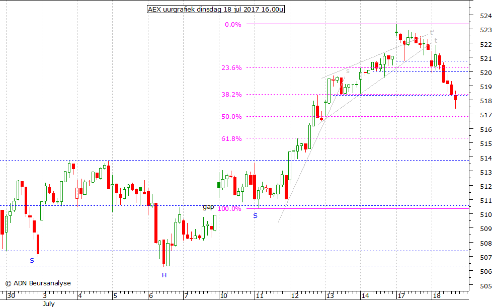 AEX uurgrafiek 180717 16.00u