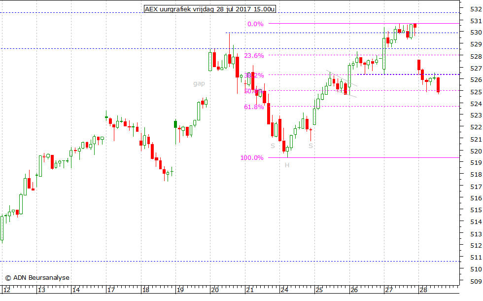 AEX uurgrafiek 280717 15.00u