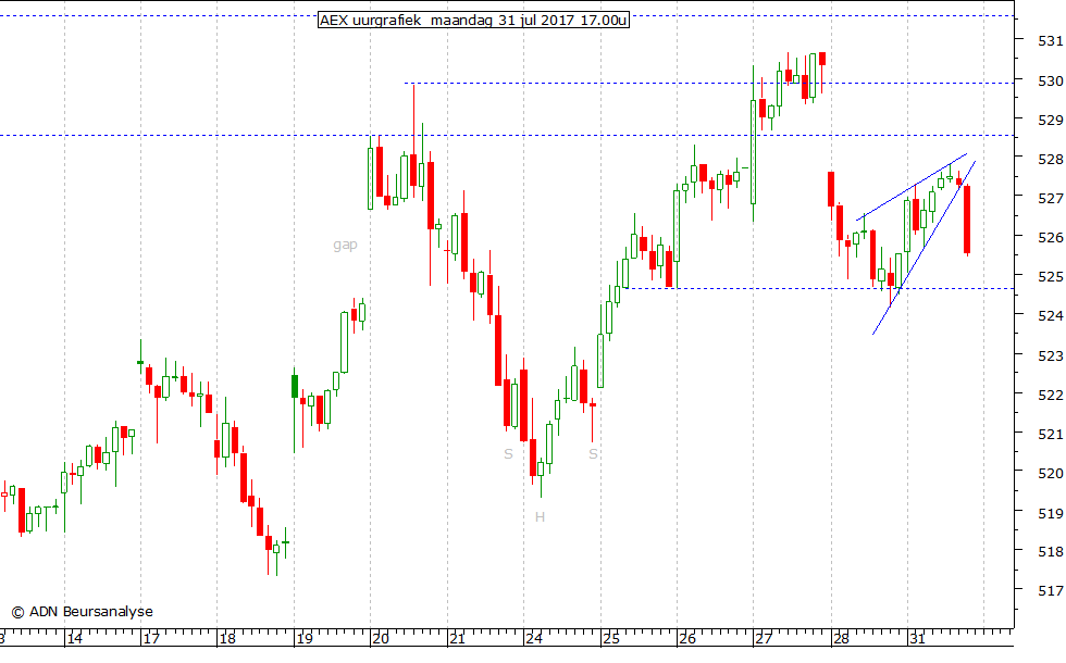 AEX uurgrafiek 310717 17.00u