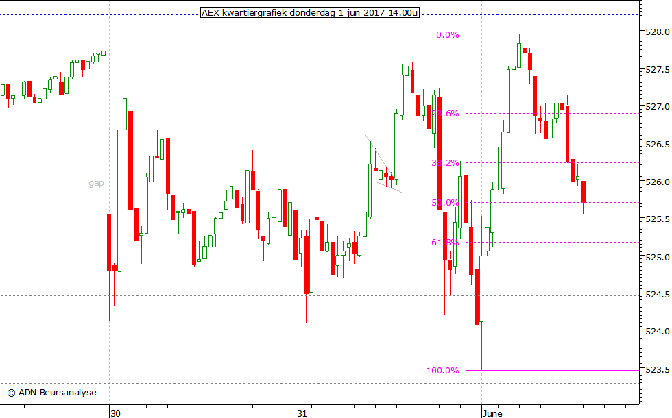 AEX kwartiergrafiek 010617 14.00u