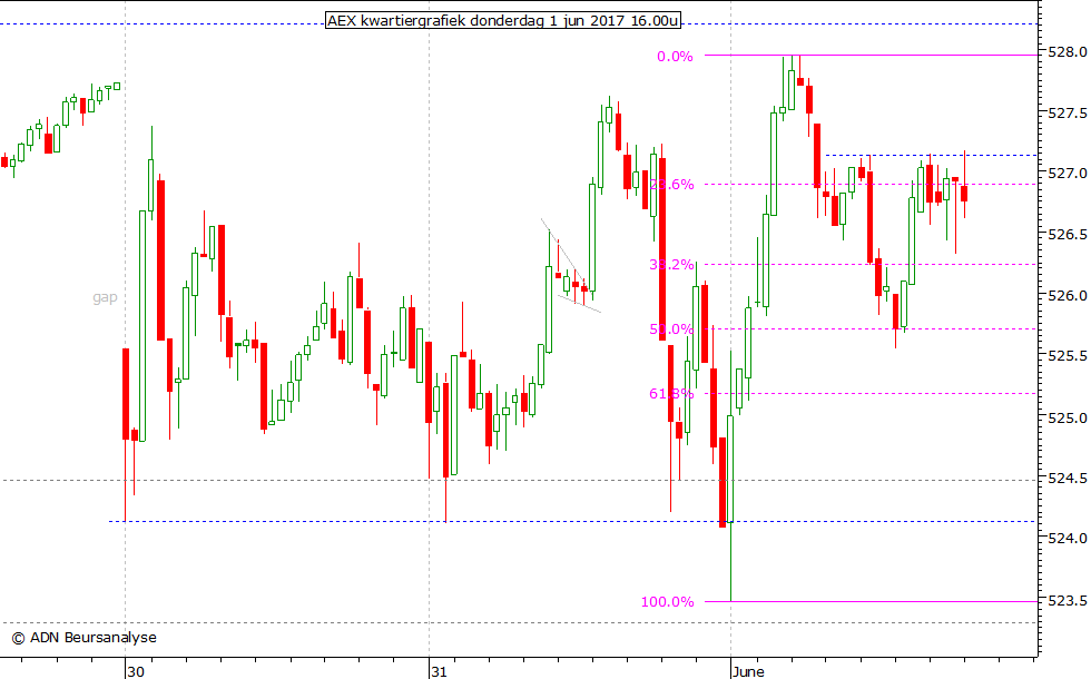 AEX kwartiergrafiek 010617 16.00u