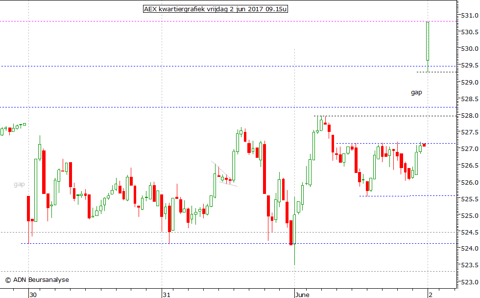 AEX kwartiergrafiek 020617 09.15u