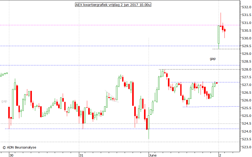 AEX kwartiergrafiek 020617 10.00u