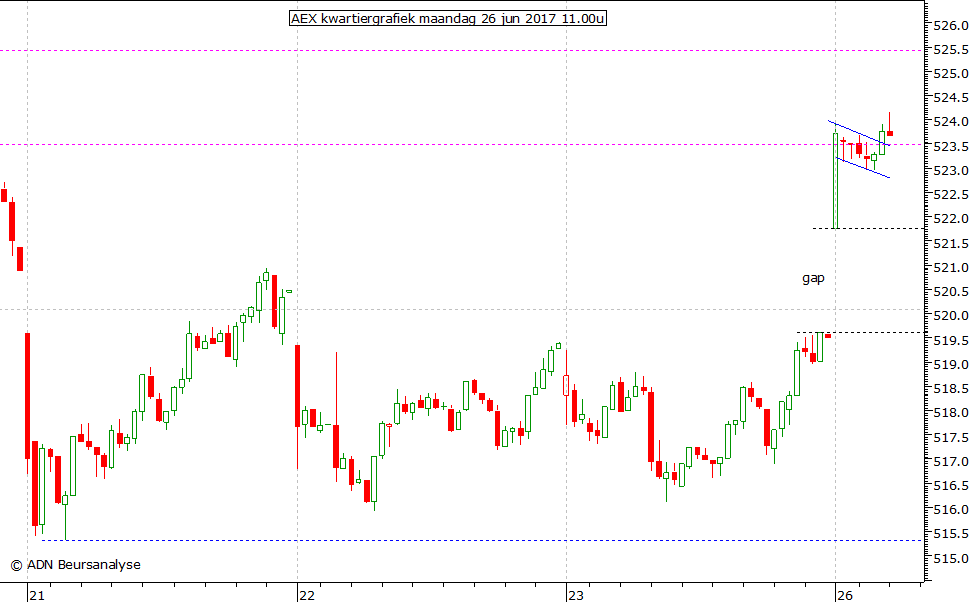 AEX kwartiergrafiek 260617 11.00u