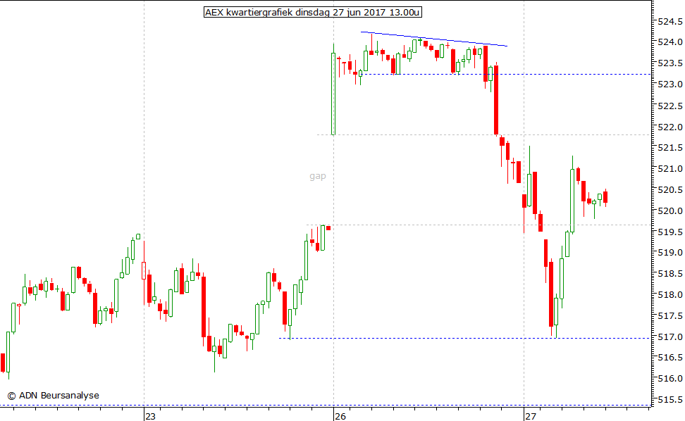 AEX kwartiergrafiek 270617 13.00u