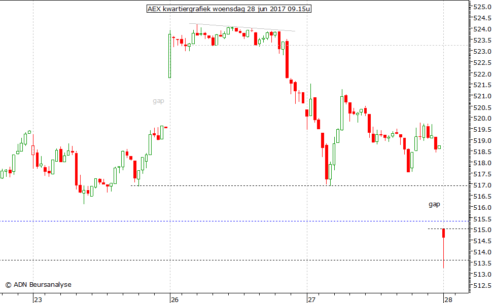 AEX kwartiergrafiek 280617 09.15u