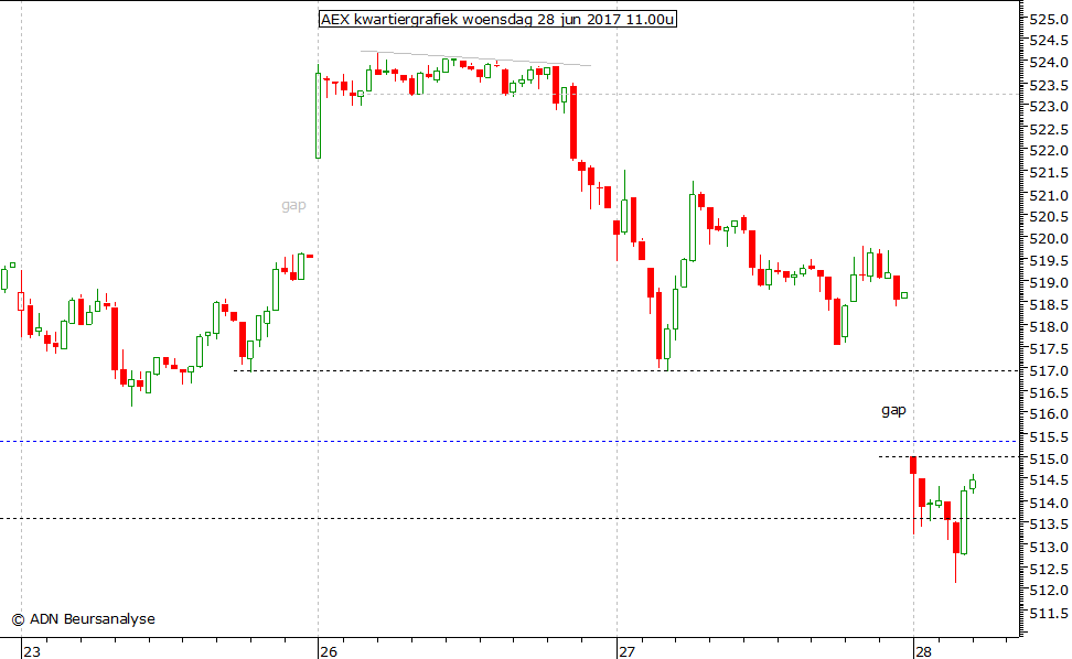 AEX kwartiergrafiek 280617 11.00u