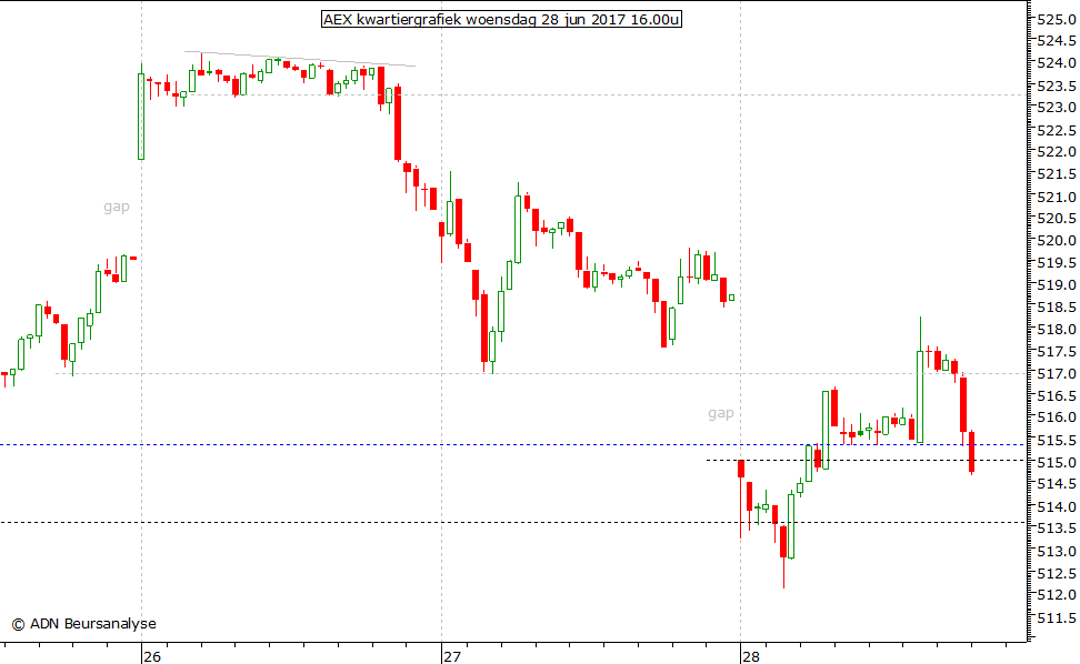 AEX kwartiergrafiek 280617 16.00u