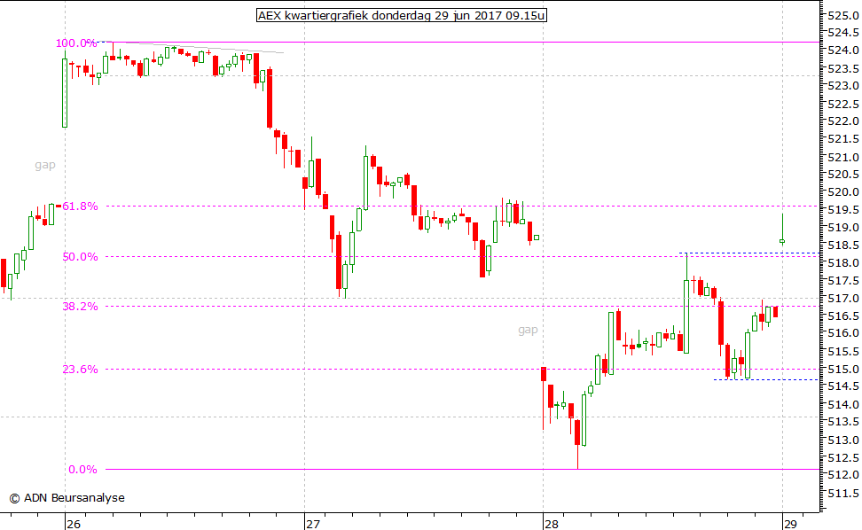 AEX kwartiergrafiek 290617 09.15u