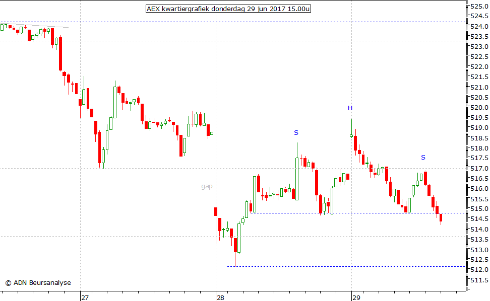 AEX kwartiergrafiek 290617 15.00u