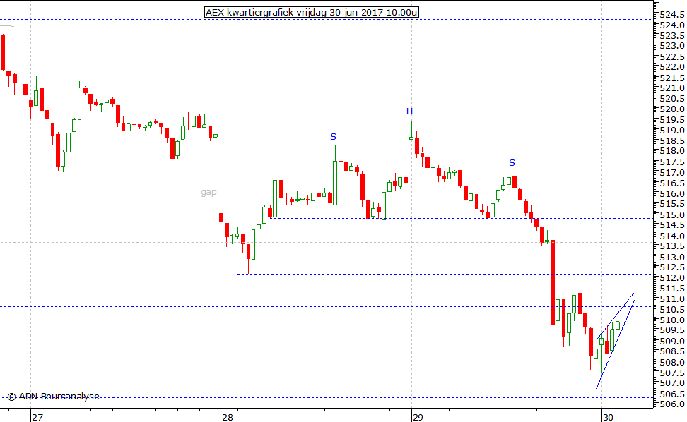 AEX kwartiergrafiek 300617 10.00u