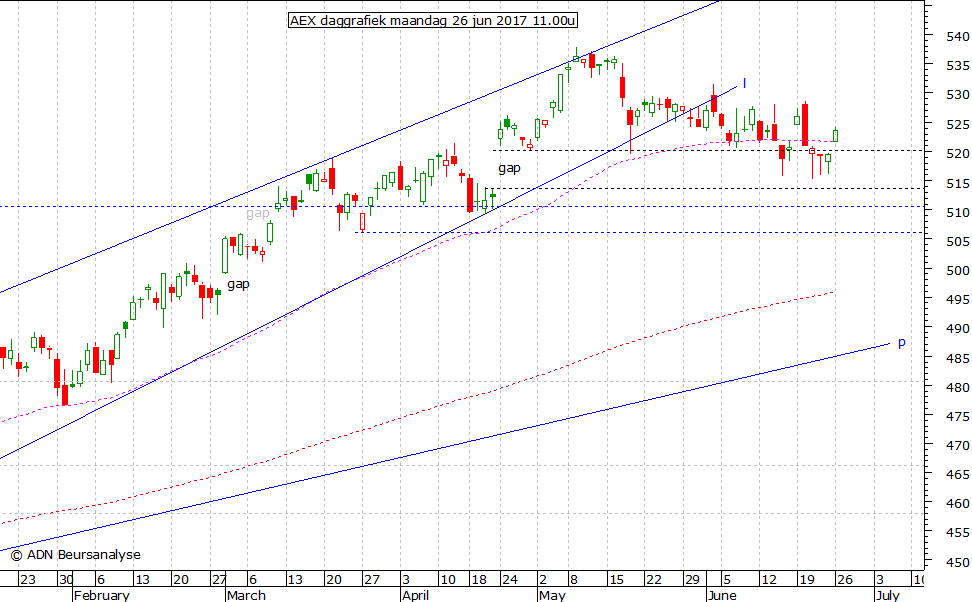 AEX daggrafiek 260617 11.00u