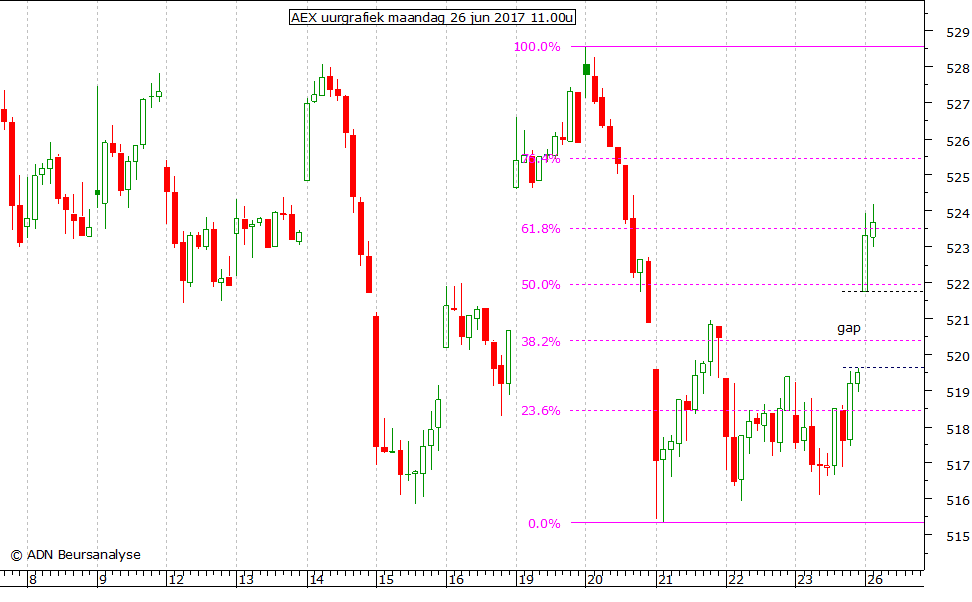 AEX uurgrafiek 260617 11.00u