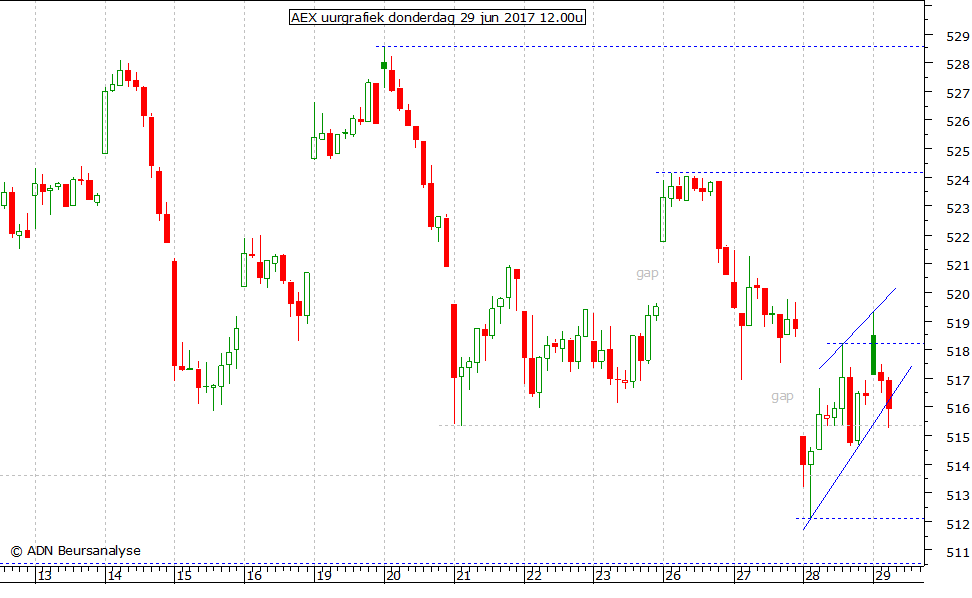 AEX uurgrafiek 290617 12.00u