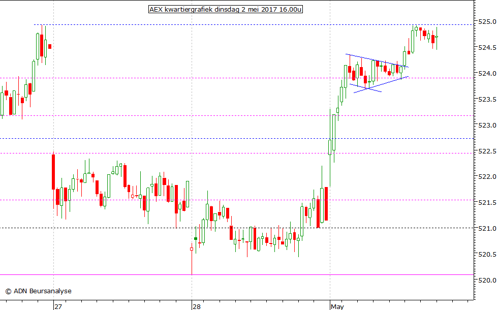 AEX kwartiergrafiek 020517 16.00u