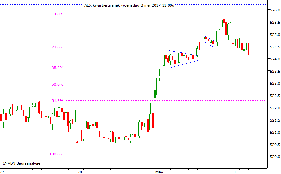 AEX kwartiergrafiek 030517 11.00u