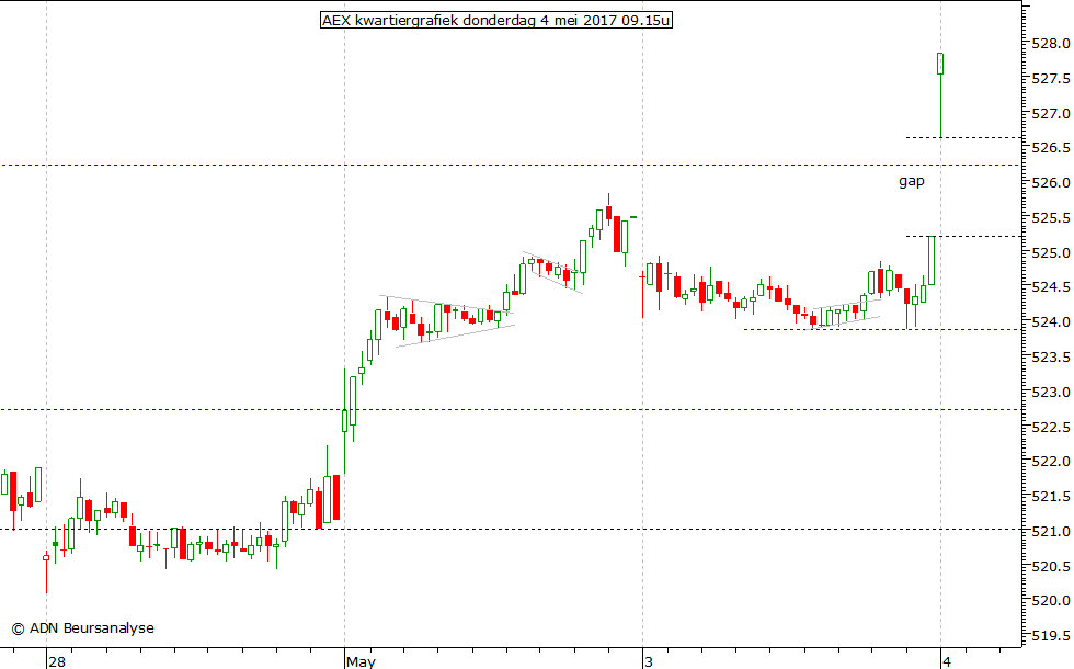 AEX kwartiergrafiek 040517 09.15u