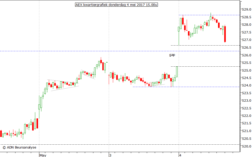 AEX kwartiergrafiek 040517 15.00u