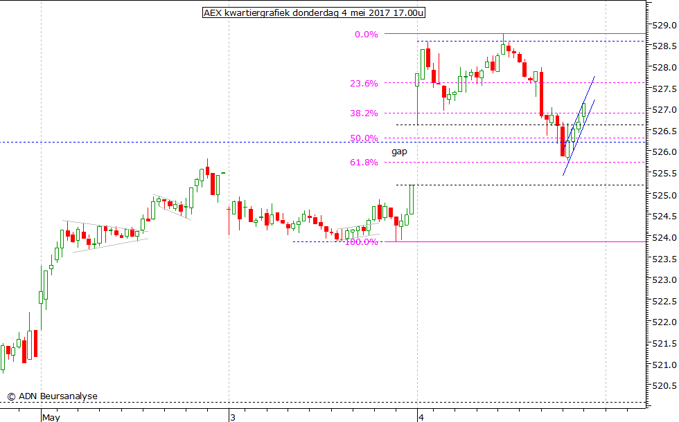 AEX kwartiergrafiek 040517 17.00u