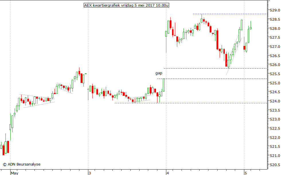 AEX kwartiergrafiek 050517 10.00u