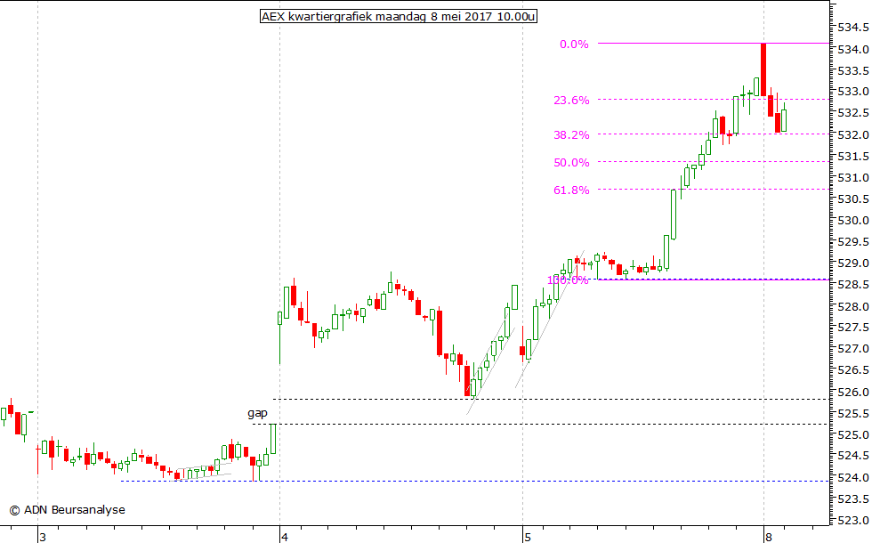 AEX kwartiergrafiek 080517 10.00u