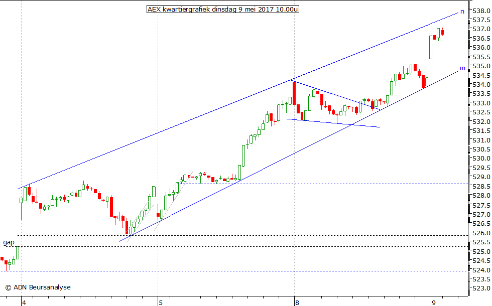 AEX kwartiergrafiek 090517 10.00u