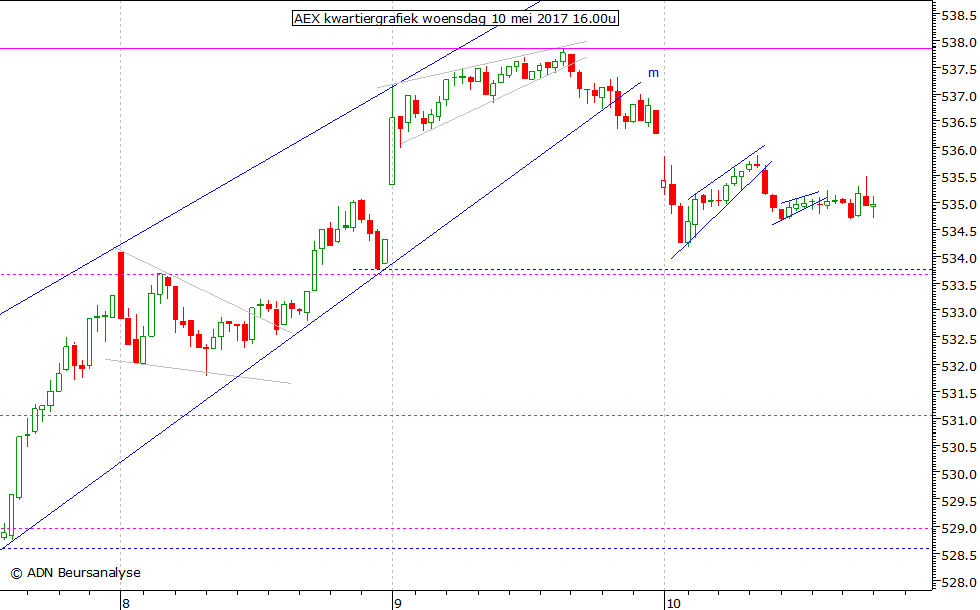 AEX kwartiergrafiek 100517 16.00u