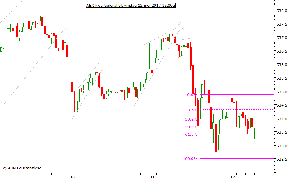 AEX kwartiergrafiek 120517 12.00u