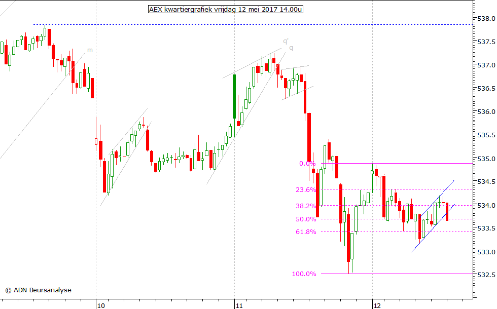 AEX kwartiergrafiek 120517 14.00u