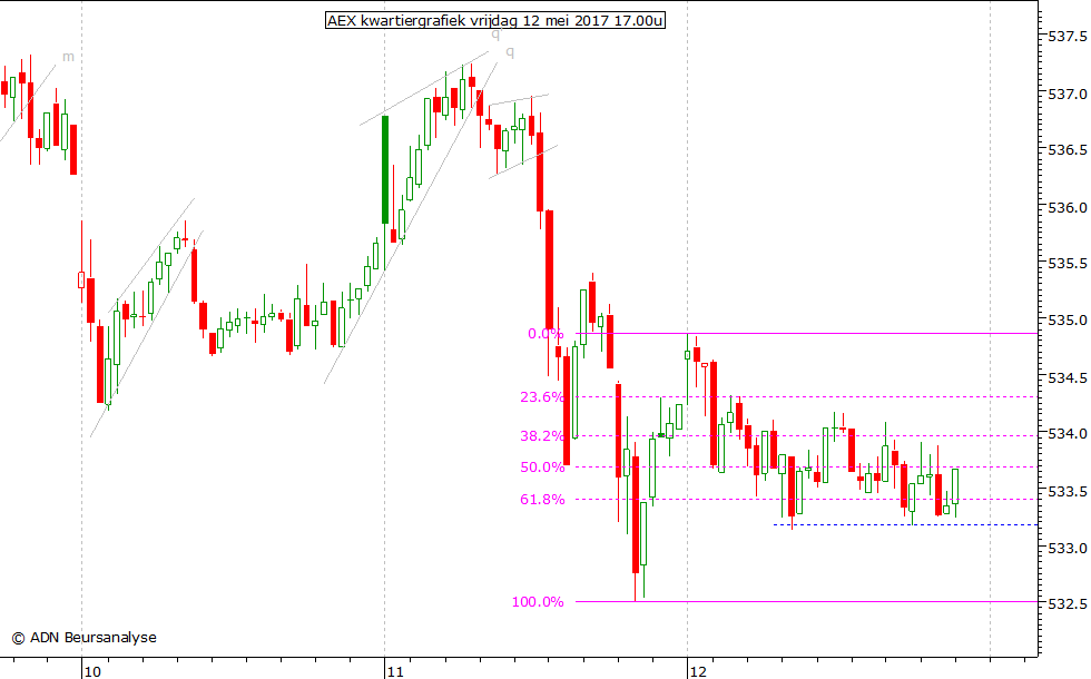 AEX kwartiergrafiek 120517 17.00u