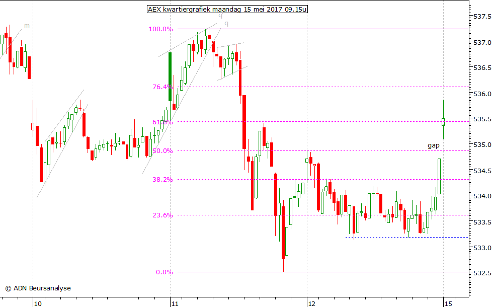 AEX kwartiergrafiek 150517 09.15u