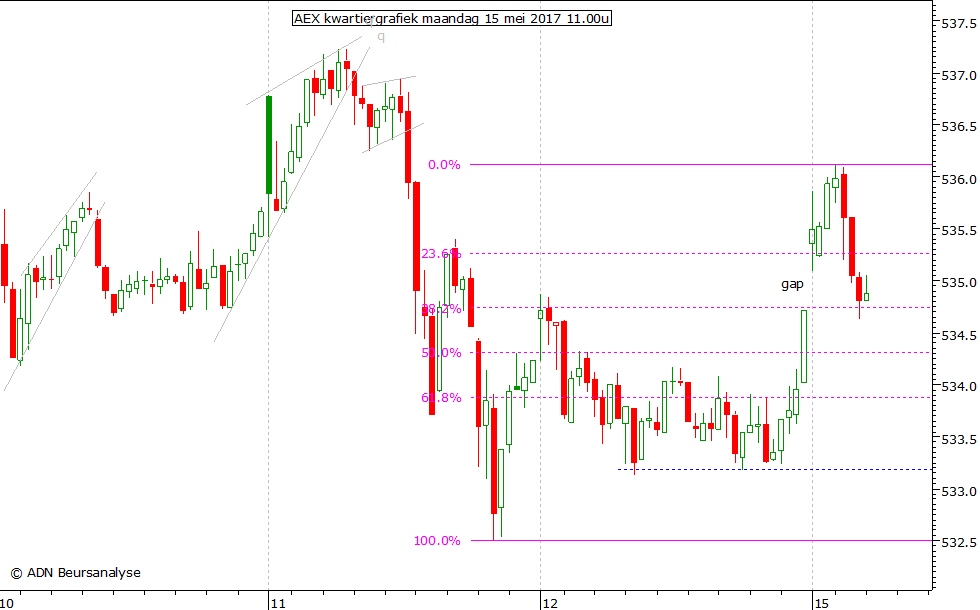 AEX kwartiergrafiek 150517 11.00u