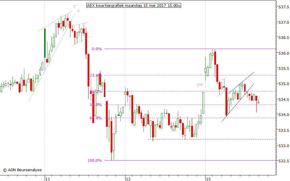 AEX kwartiergrafiek 150517 15.00u