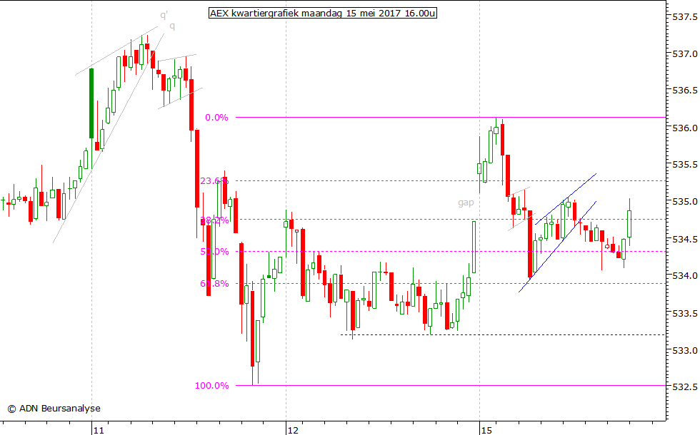 AEX kwartiergrafiek 150517 16.00u