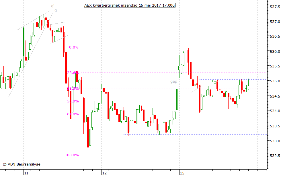 AEX kwartiergrafiek 150517 17.00u