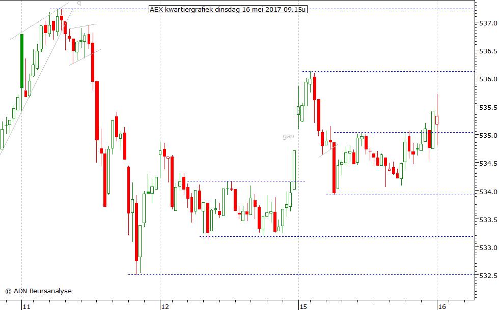 AEX kwartiergrafiek 160517 09.15u