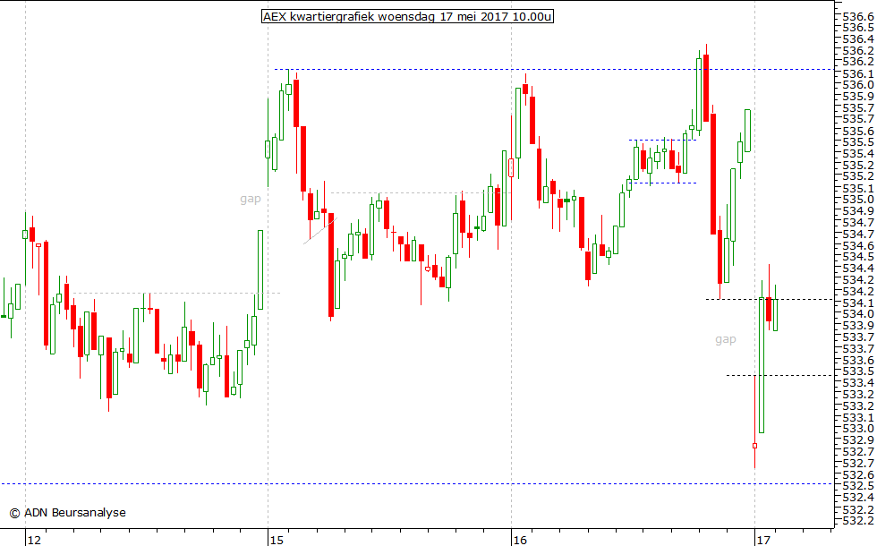 AEX kwartiergrafiek 170517 10.00u