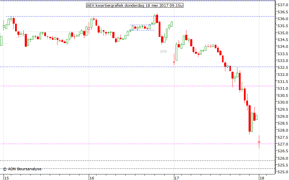 AEX kwartiergrafiek 180517 09.15u