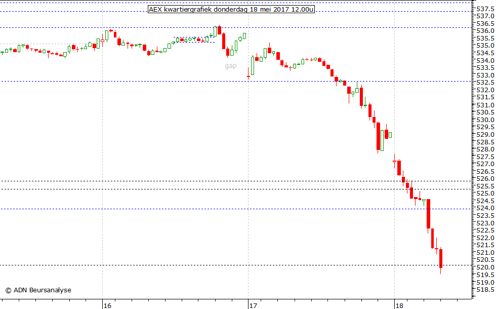 AEX kwartiergrafiek 180517 12.00u