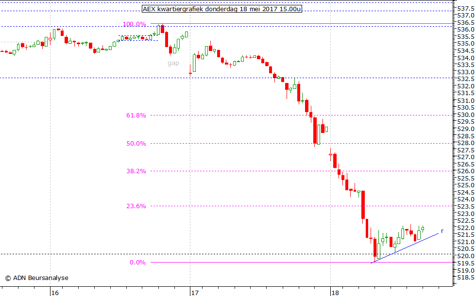 AEX kwartiergrafiek 180517 15.00u