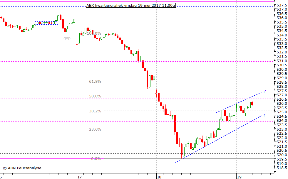 AEX kwartiergrafiek 190517 11.00u