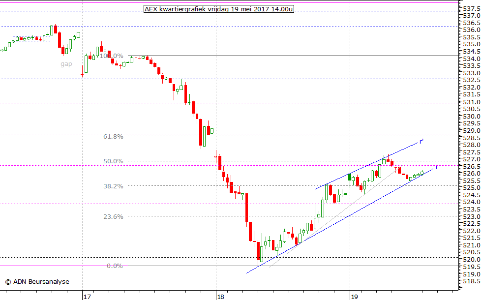 AEX kwartiergrafiek 190517 14.00u