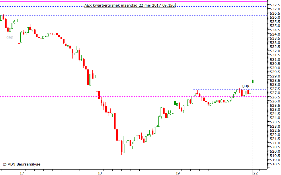 AEX kwartiergrafiek 220517 09.15u