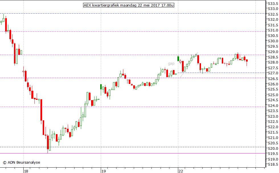 AEX kwartiergrafiek 220517 17.00u