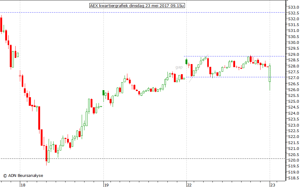 AEX kwartiergrafiek 230517 09.15u