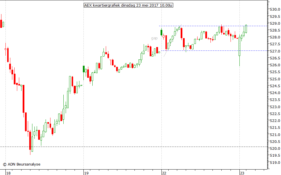 AEX kwartiergrafiek 230517 10.00u